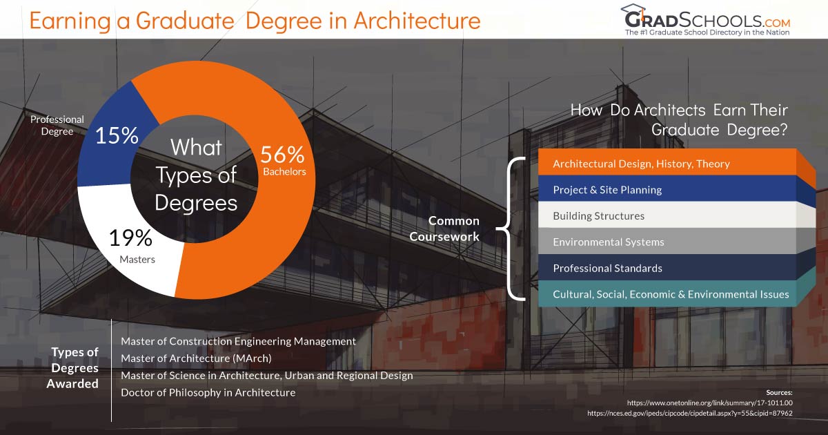 8 Best Online Master S Of Architecture Graduate Schools Grad School 8 Best Online Master S Of Architecture Graduate Schools Grad School