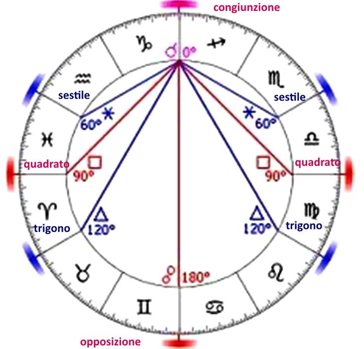 Aspetti Planetari Chirone Primo Livello Interpretativo Tradizione Aspetti Planetari Chirone Primo Livello Interpretativo Tradizione