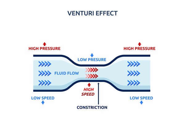 Bernoulli Effect