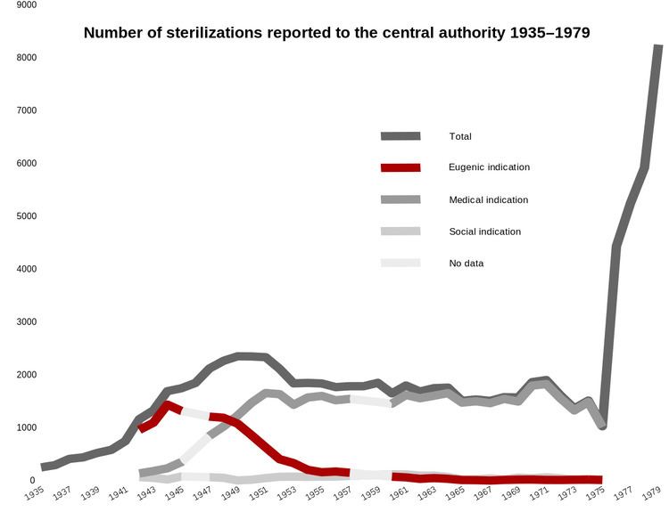 Compulsory Sterilisation