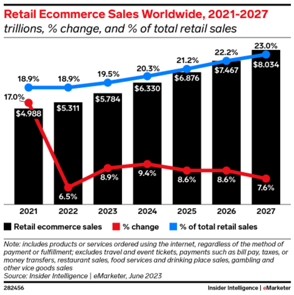 Ecommerce Statistics To Get You Ahead In 2023 Ecommerce Statistics To Get You Ahead In 2023