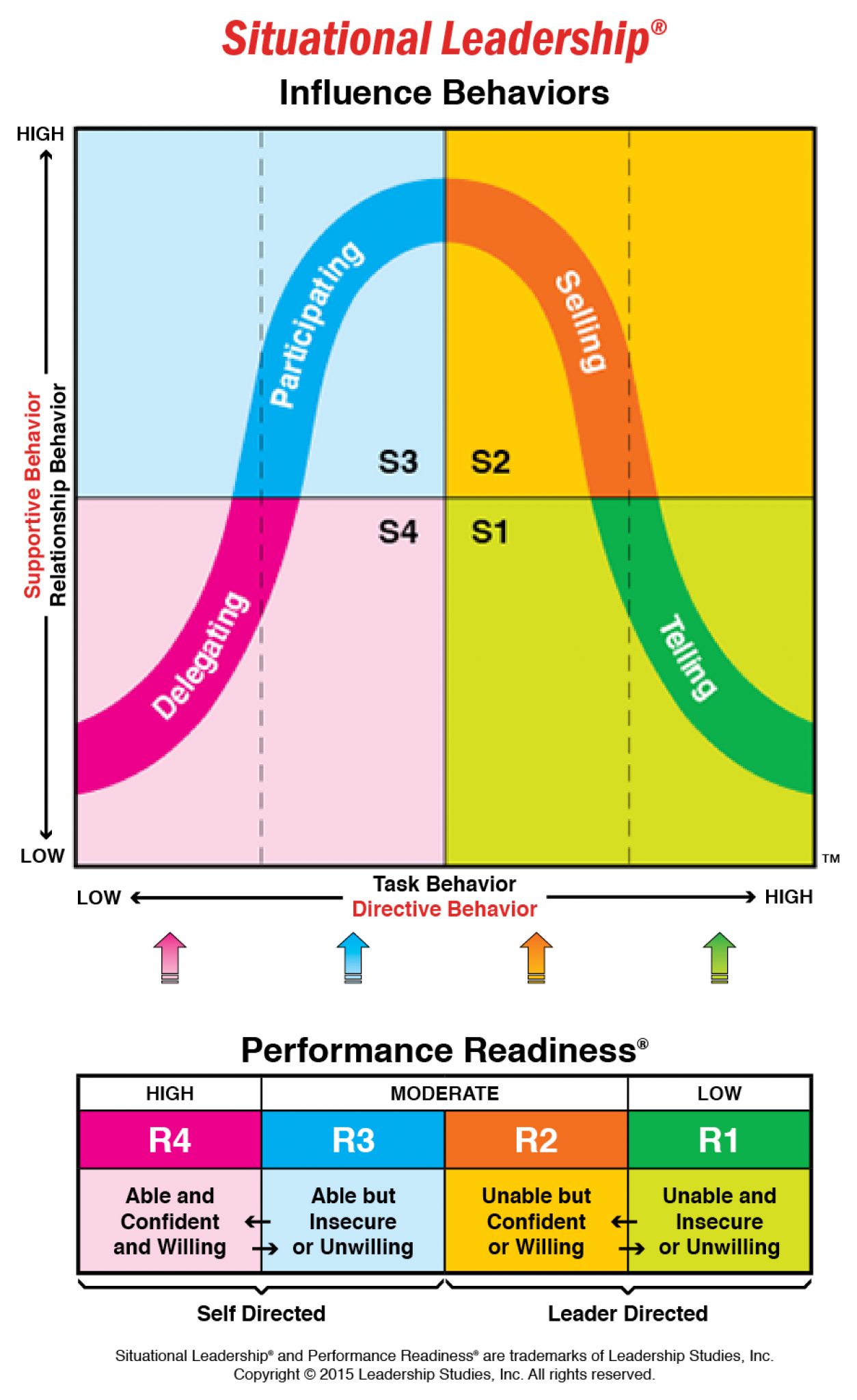 Four Leadership Styles Situational Leadership Management And Four Leadership Styles Situational Leadership Management And