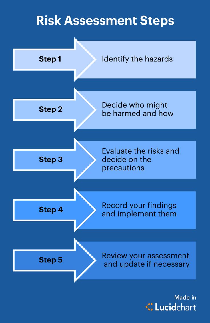 Information Risk Assessment