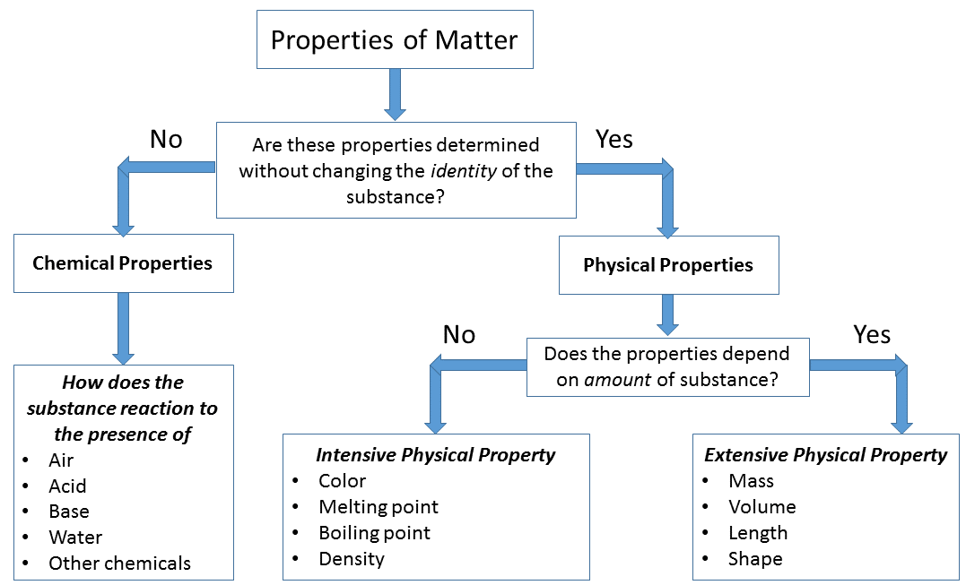 5 Signs of Density: Physical or Chemical?