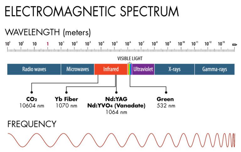 Laser Wavelengths