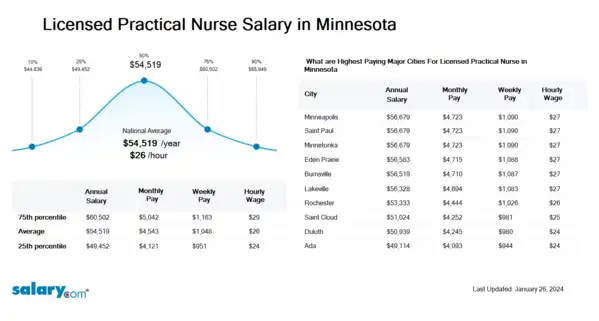 Unveiling Hawaii's Licensed Practical Nurse Salaries