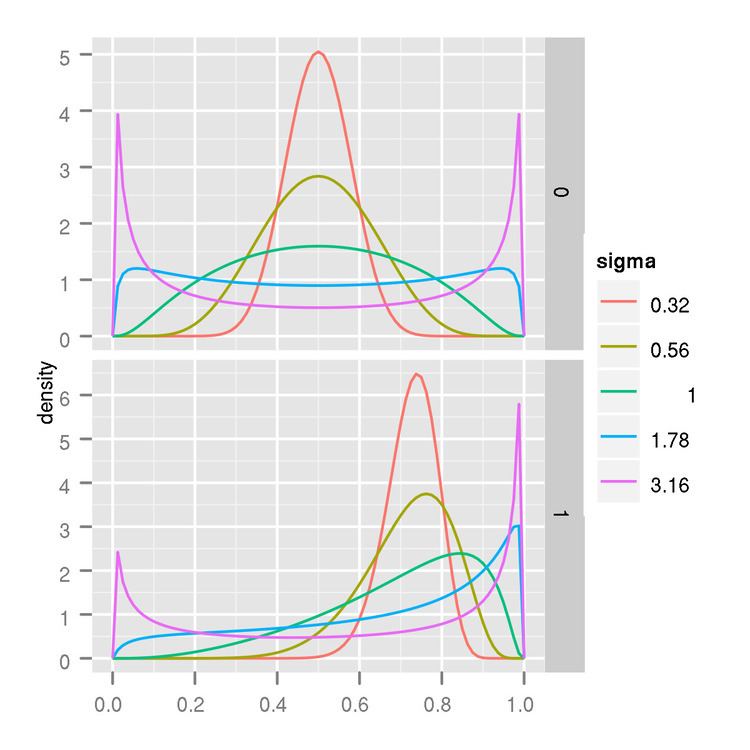 Logit Distribution