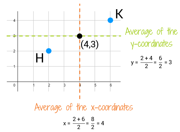 Midpoint Formula Derivation Using Diagram Midpoint Formula Math Midpoint Formula Derivation Using Diagram Midpoint Formula Math