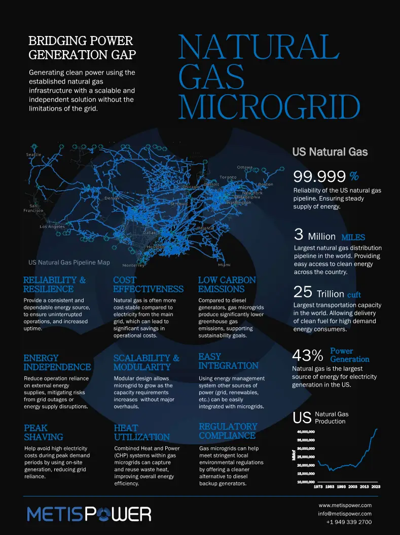 Natural Gas Microgrid