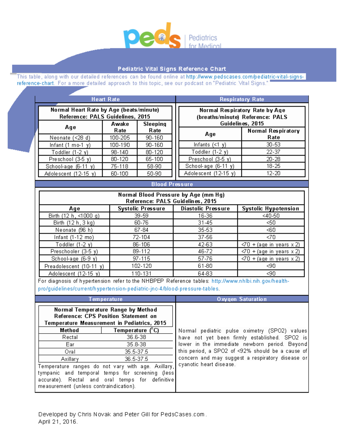 The Normal Neonatal Vital Signs