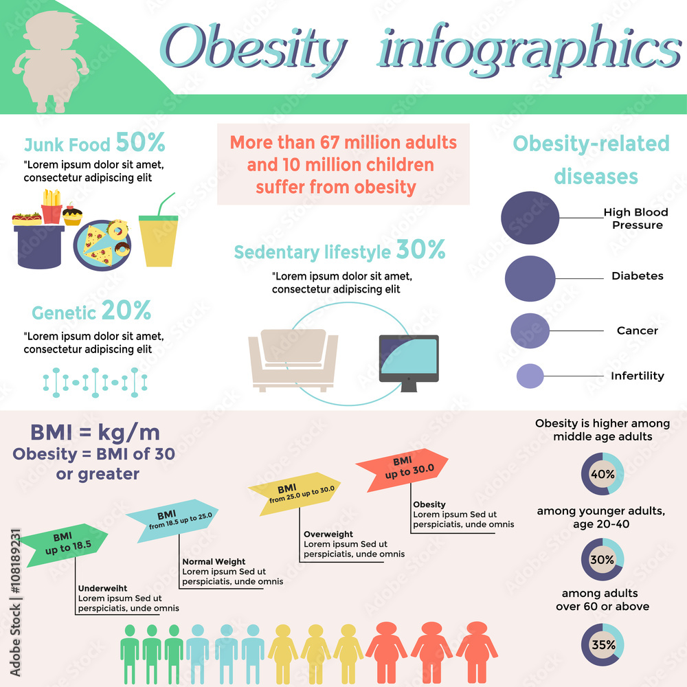 Obesity Related To Fast Food