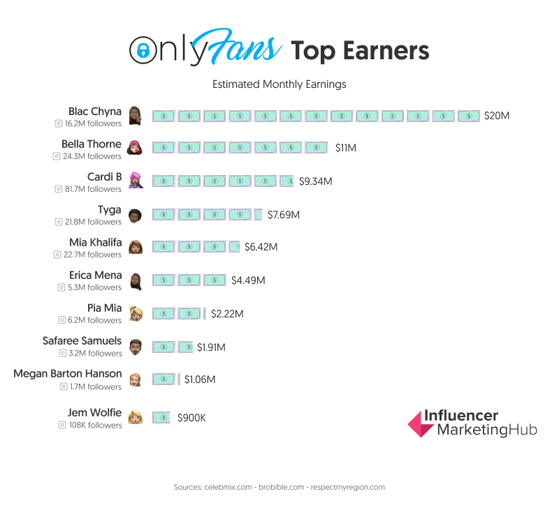Onlyfans 2024 The Highest Earners Ever Onlyfans 2024 The Highest Earners Ever