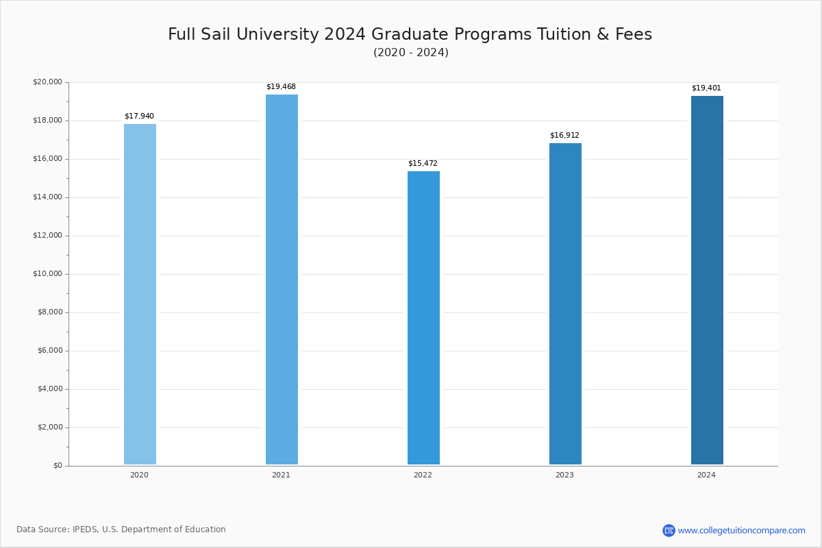 Out-of-State Tuition Strategies for Full Sail