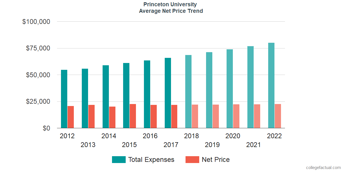 Princeton University Costs Find Out The Net Price Princeton University Costs Find Out The Net Price
