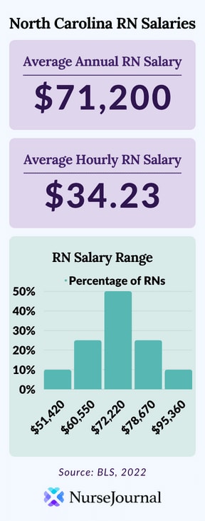The Average RN Salary in North Carolina