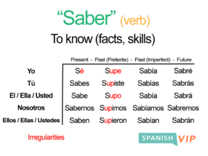 Unraveling the Mystery of Saber Spanish Forms