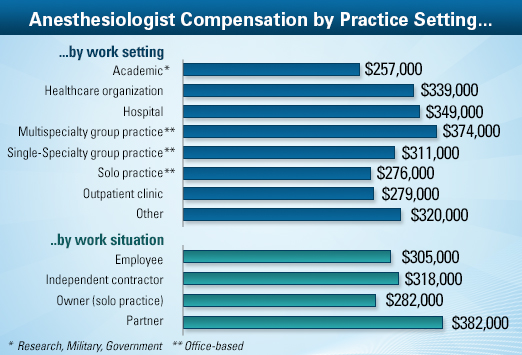 Schooling For Anesthesiologist Assistant