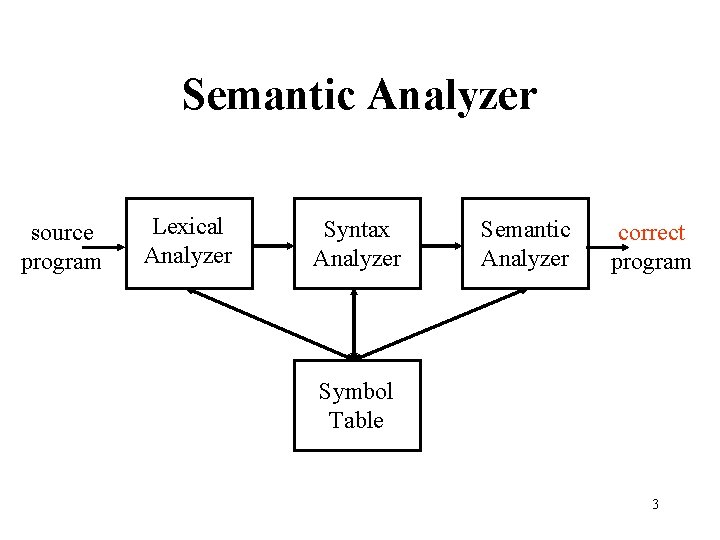 Semantics Analysis 1 Outline Semantic Analyzer Attribute Grammars Semantics Analysis 1 Outline Semantic Analyzer Attribute Grammars