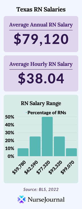 Unveiling Texas RN Salary Secrets