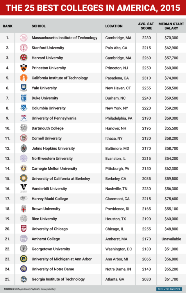 Top Ten Colleges America
