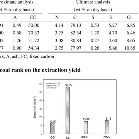Ultimate And Proximate Analyses Of Four Kinds Of Tdcs Download Ultimate And Proximate Analyses Of Four Kinds Of Tdcs Download