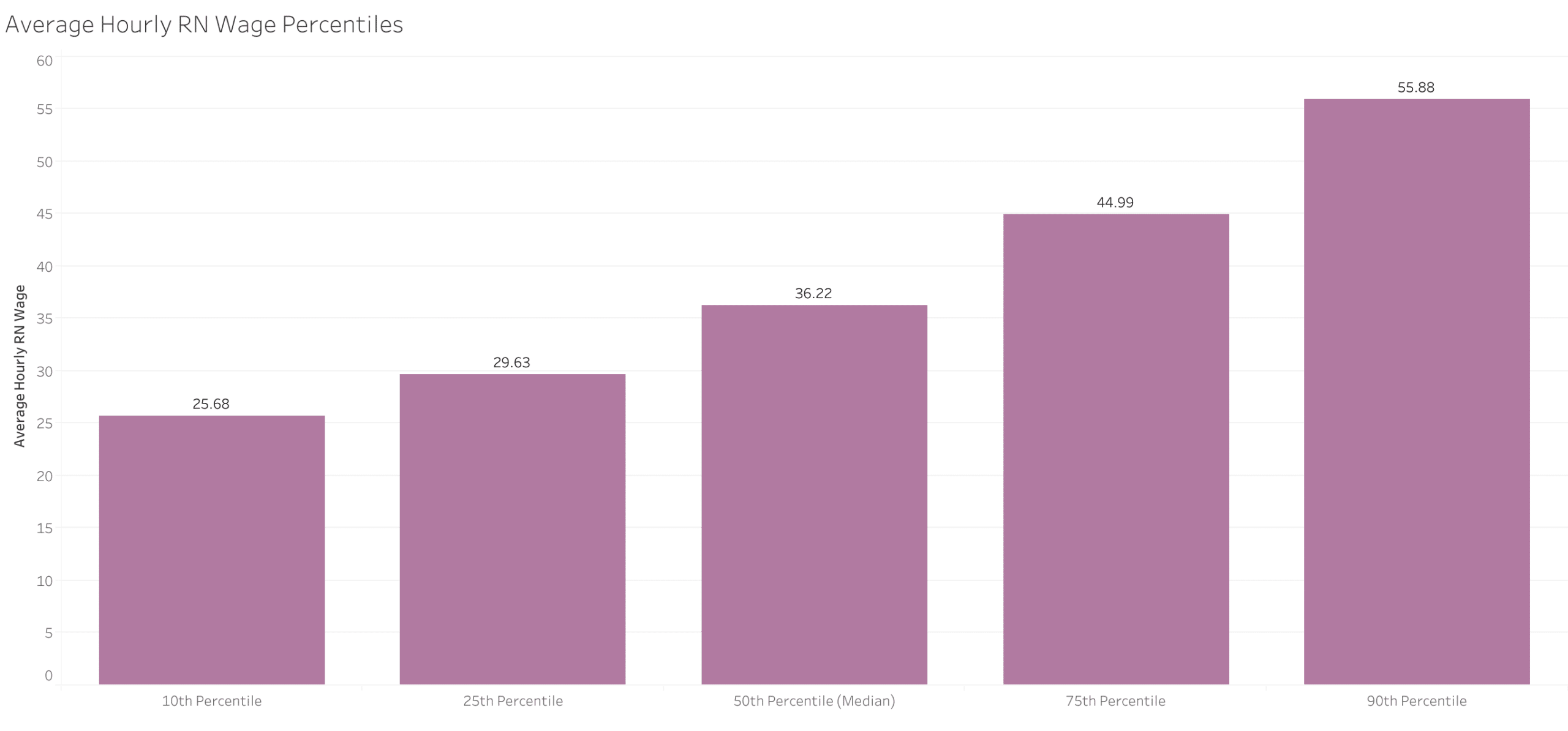 Uncovering VA Nurse Pay Scales by Location