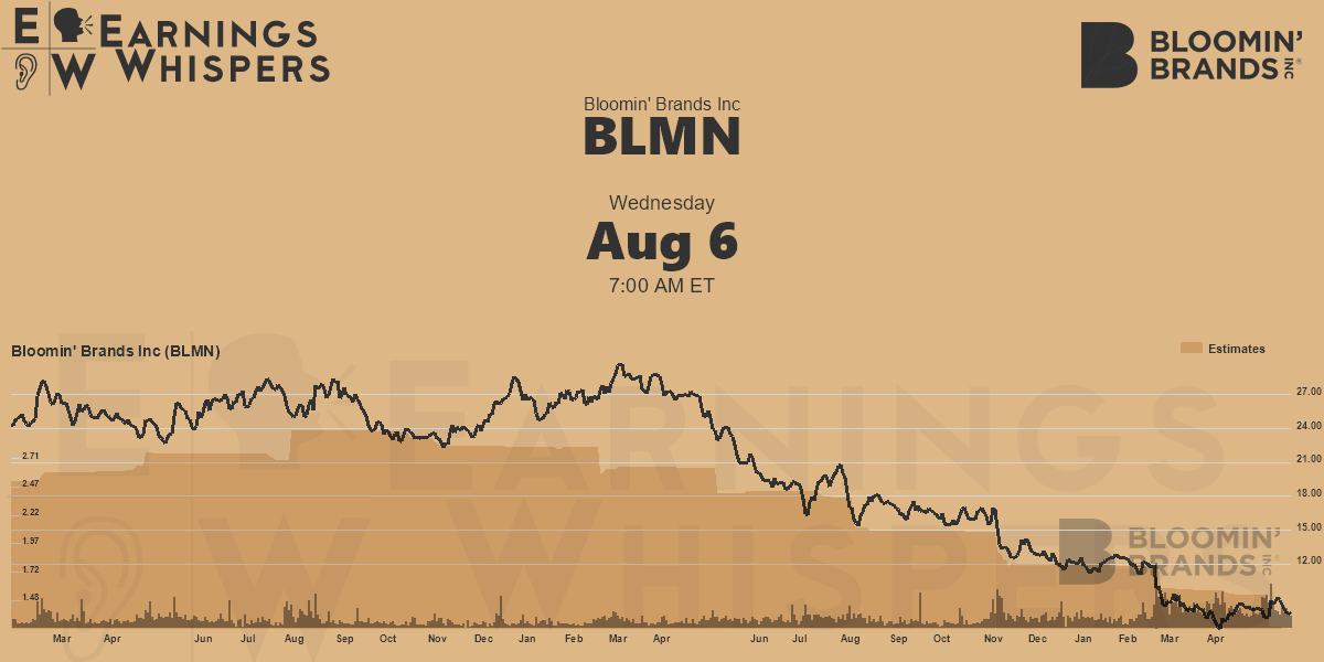 What S In Store For Bloomin Brands Blmn In Q1 Earnings What S In Store For Bloomin Brands Blmn In Q1 Earnings